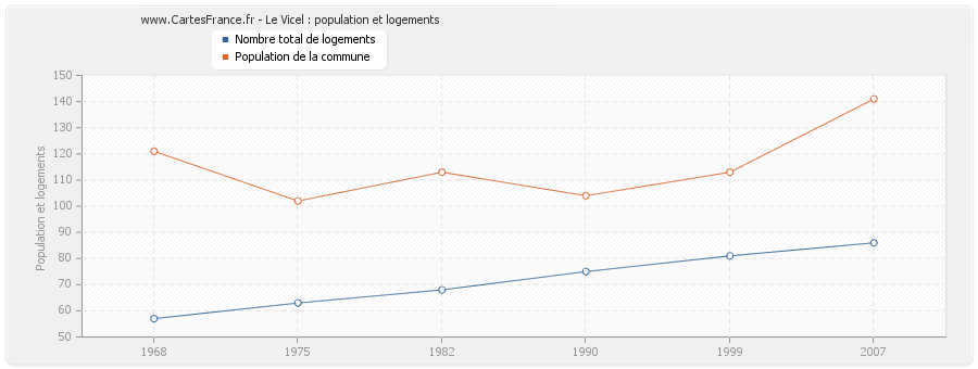 Le Vicel : population et logements